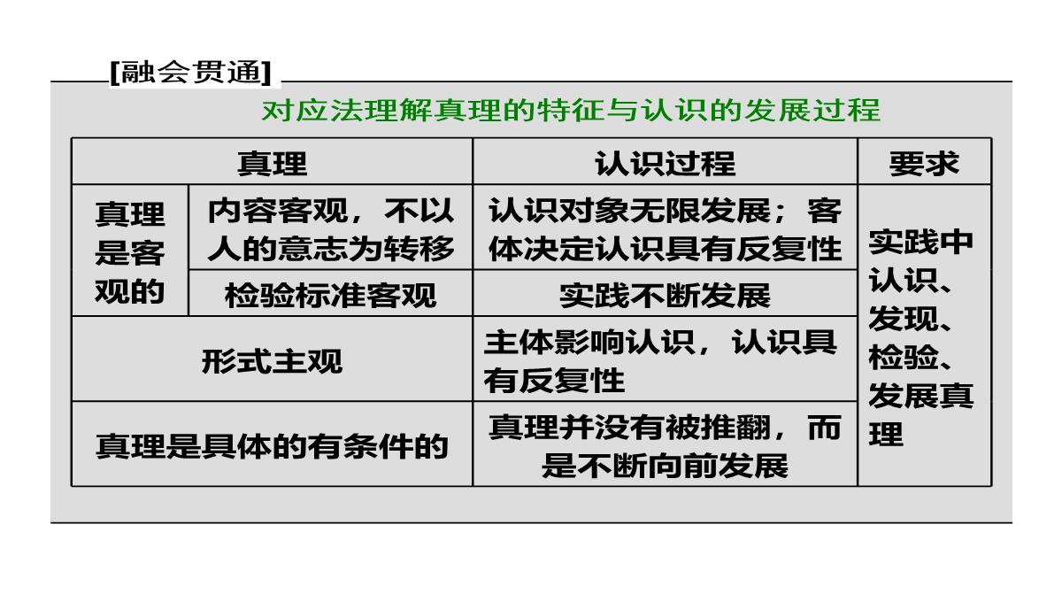 【2018高考政治复习课件】必修四第二单元-第六课-第二框-在实践中追求和发展真理PPT模板_22