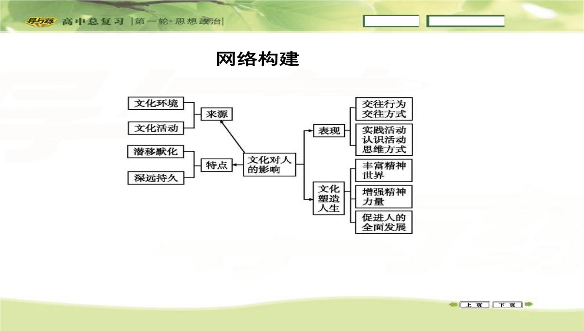 2016高三政治一轮复习课件：必修三-文化生活-第一单元-文化与生活-第二课-文化对人的影响PPT模板_09