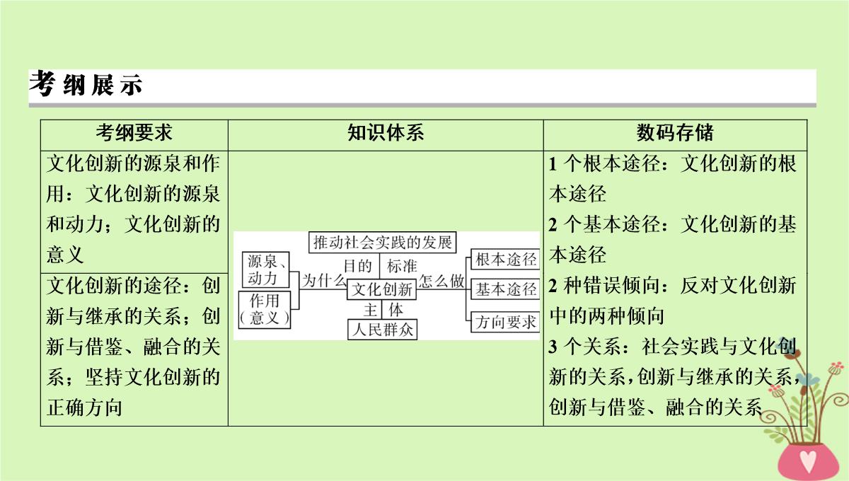 2020年高考政治一轮复习新人教版必修3-第二单元文化传承与创新第5课文化创新课件PPT模板_02