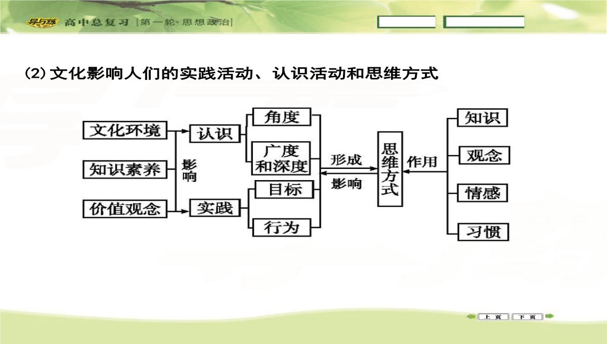 2016高三政治一轮复习课件：必修三-文化生活-第一单元-文化与生活-第二课-文化对人的影响PPT模板_12