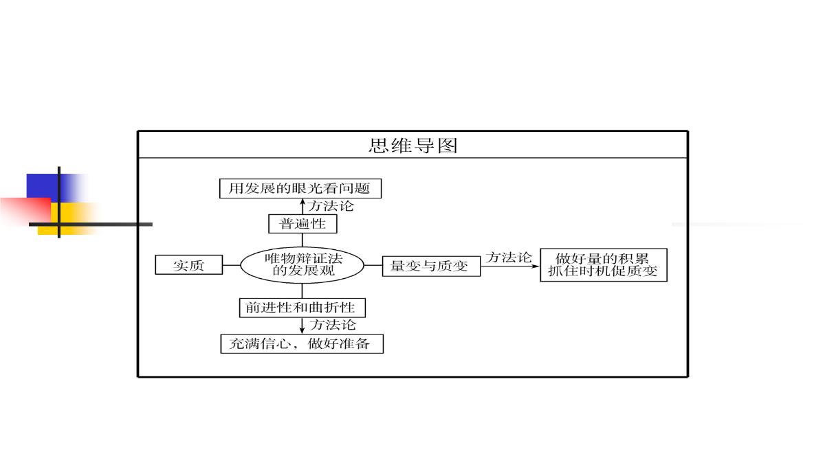 【高考方案】2016届高考政治(必修四)二轮总复习课件：第三单元第8课--唯物辩证法的发展观(共48张PPT)PPT模板_03