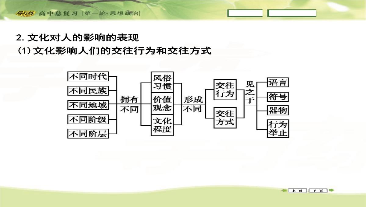 2016高三政治一轮复习课件：必修三-文化生活-第一单元-文化与生活-第二课-文化对人的影响PPT模板_11