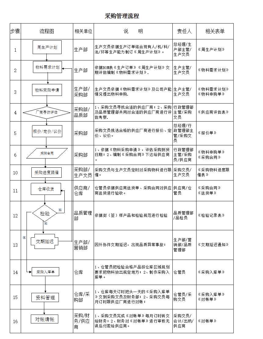 采购管理流程图Excel模板