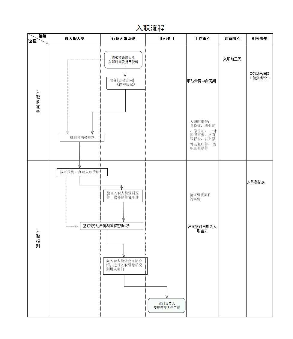 入職流程Excel模板