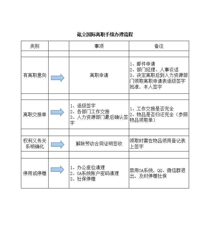 入职转正离职流程Excel模板_03