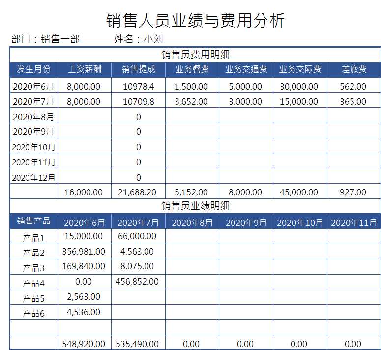 銷售業績與費用分析Excel模板