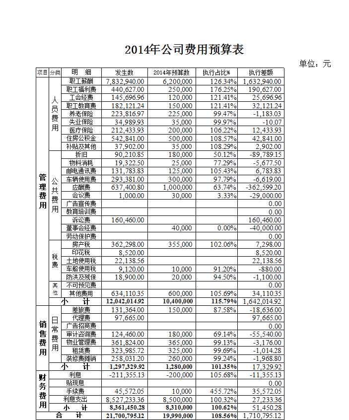 年度费用预算表Excel模板_08