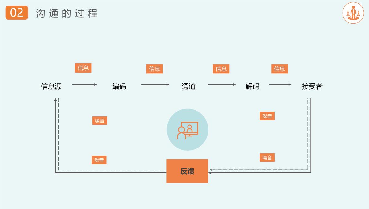 简约企业培训沟通技巧PPT模板_07