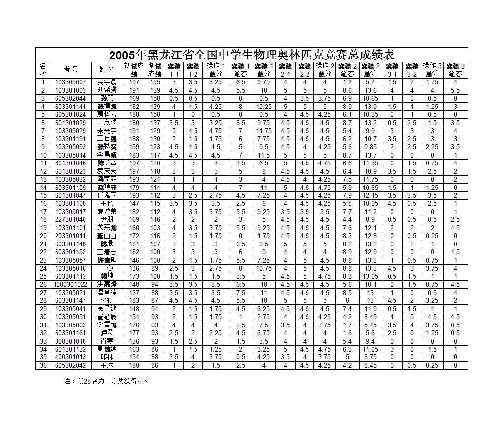 詳細成績表Excel模板