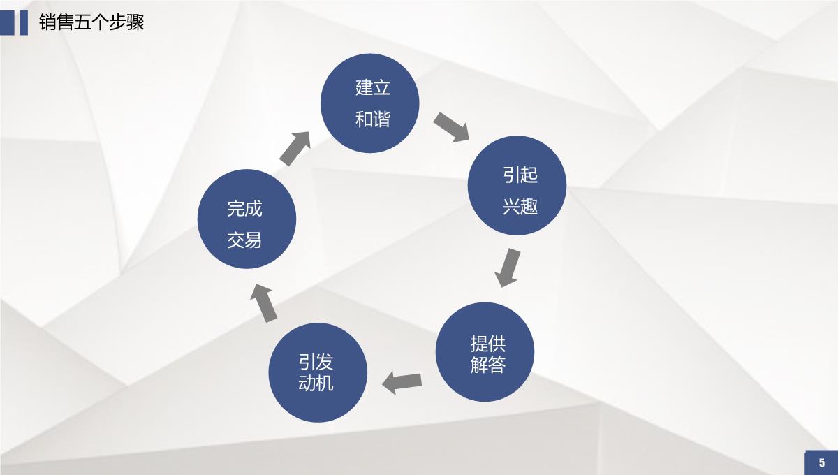 房地产销售培训系列课程销售必杀技PPT培训PPT模板_05