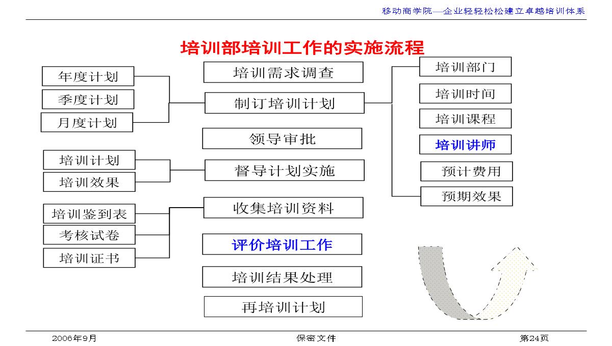 企业培训与发展PPT模板_24