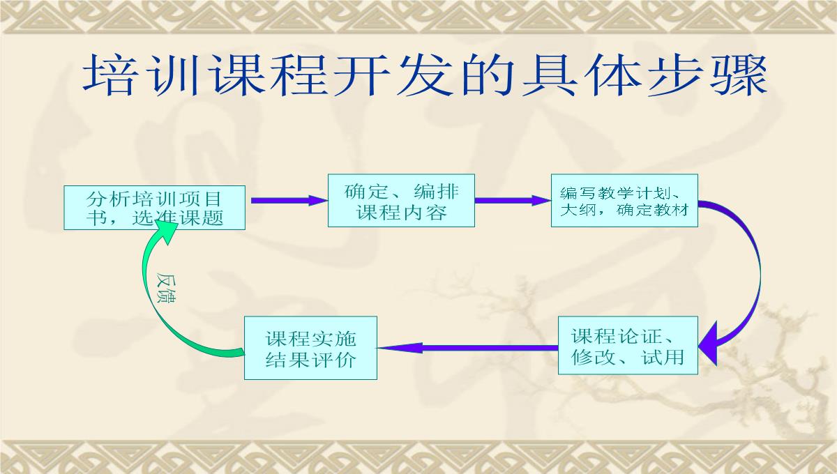 企业培训师培训PPT模板_119