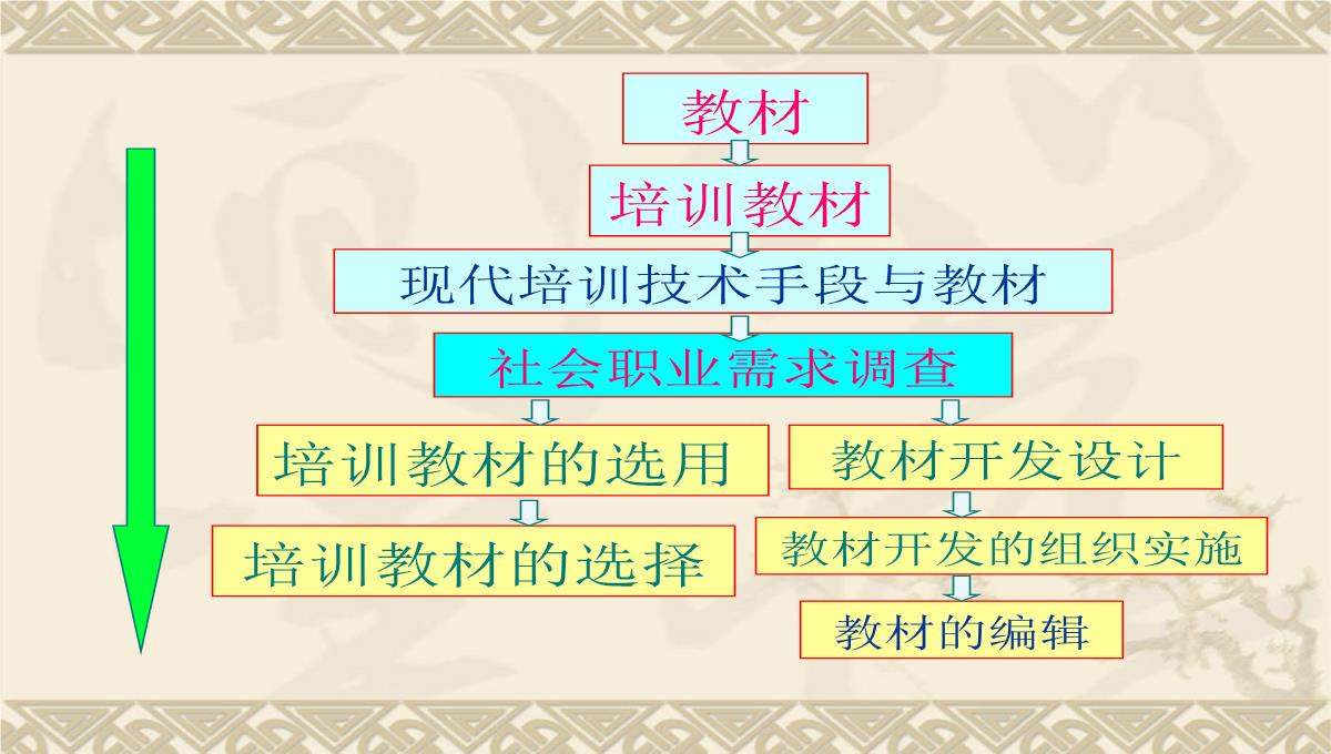 企业培训师培训PPT模板_125