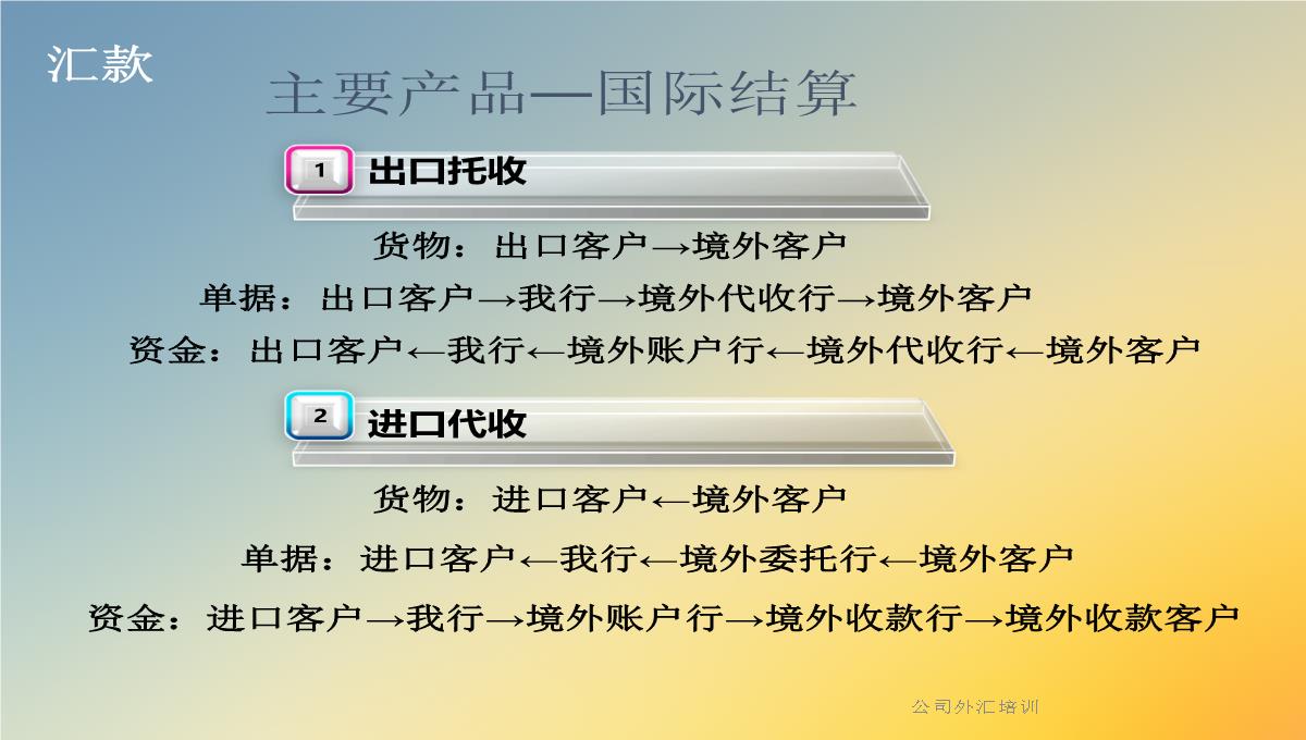 公司外汇培训PPT模板_15