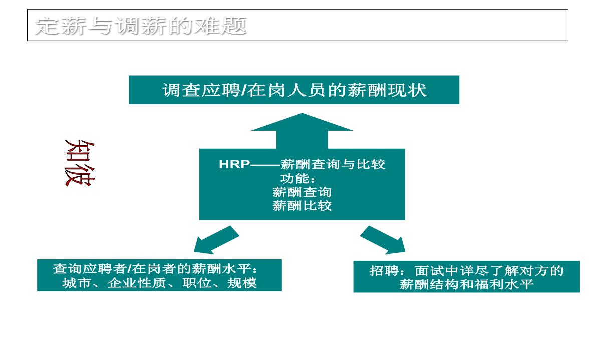 企业薪酬培训PPT模板_54