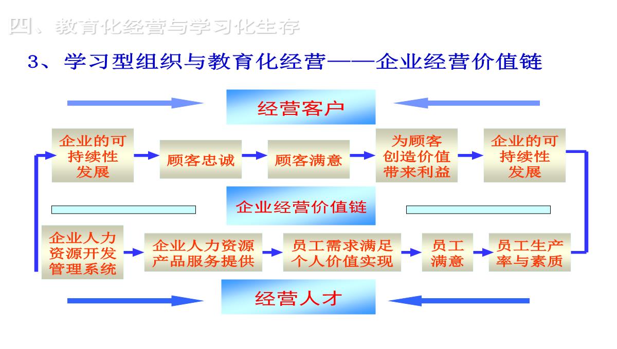 企业内训师培训PPT模板_53