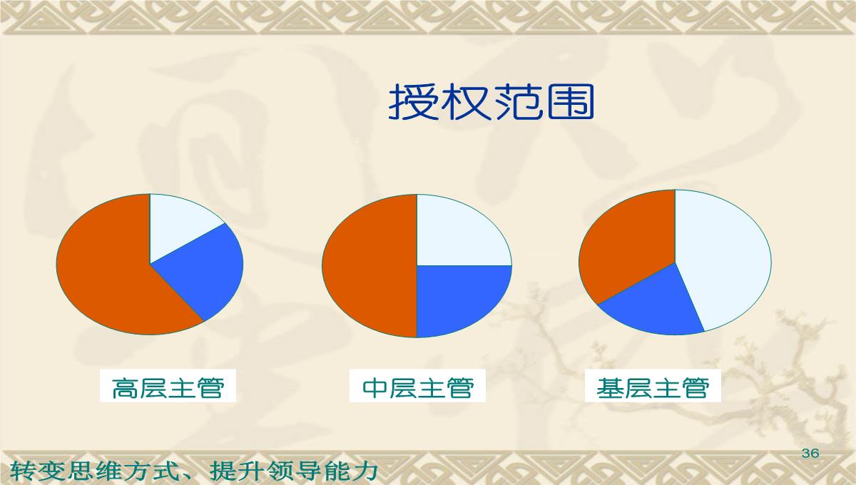 公司中层管理人员的培训PPT模板_36