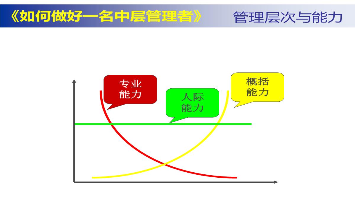 企业中层管理培训PPT模板_05