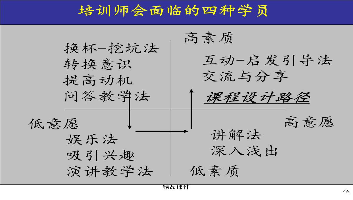 企业内部培训师培训PPT模板_46