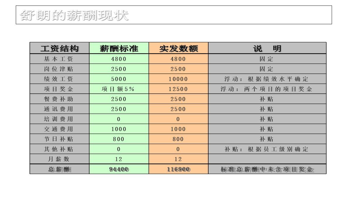 企业薪酬培训PPT模板_38