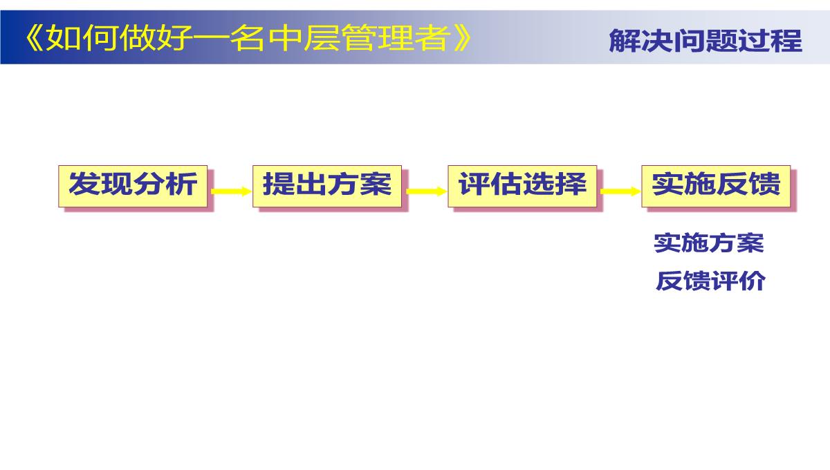 企业中层管理培训PPT模板_58