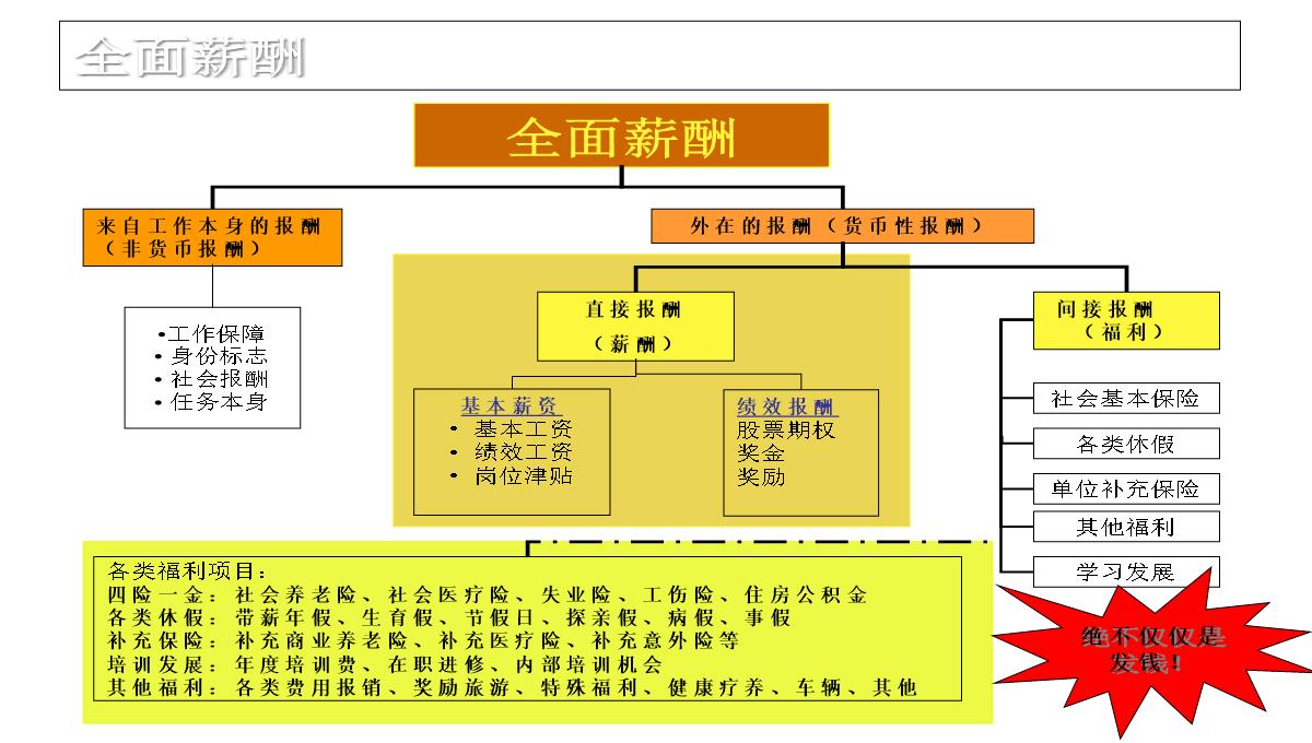 企业薪酬培训PPT模板_08