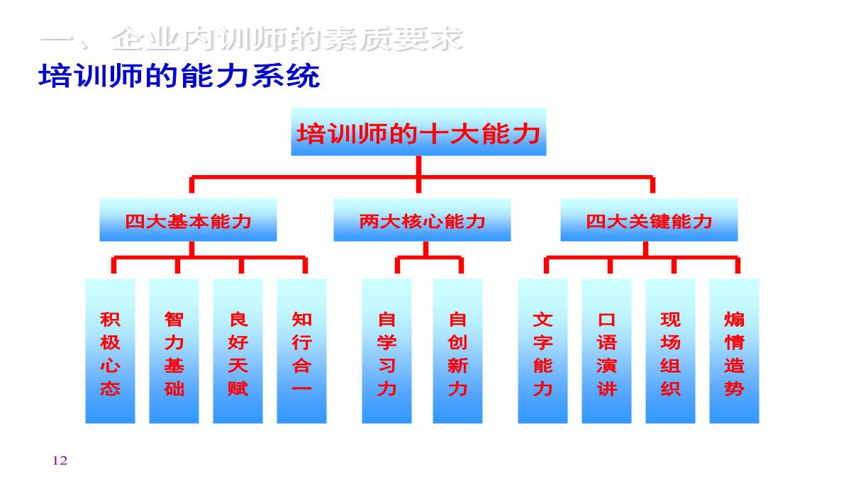 企业内训师培训PPT模板_12