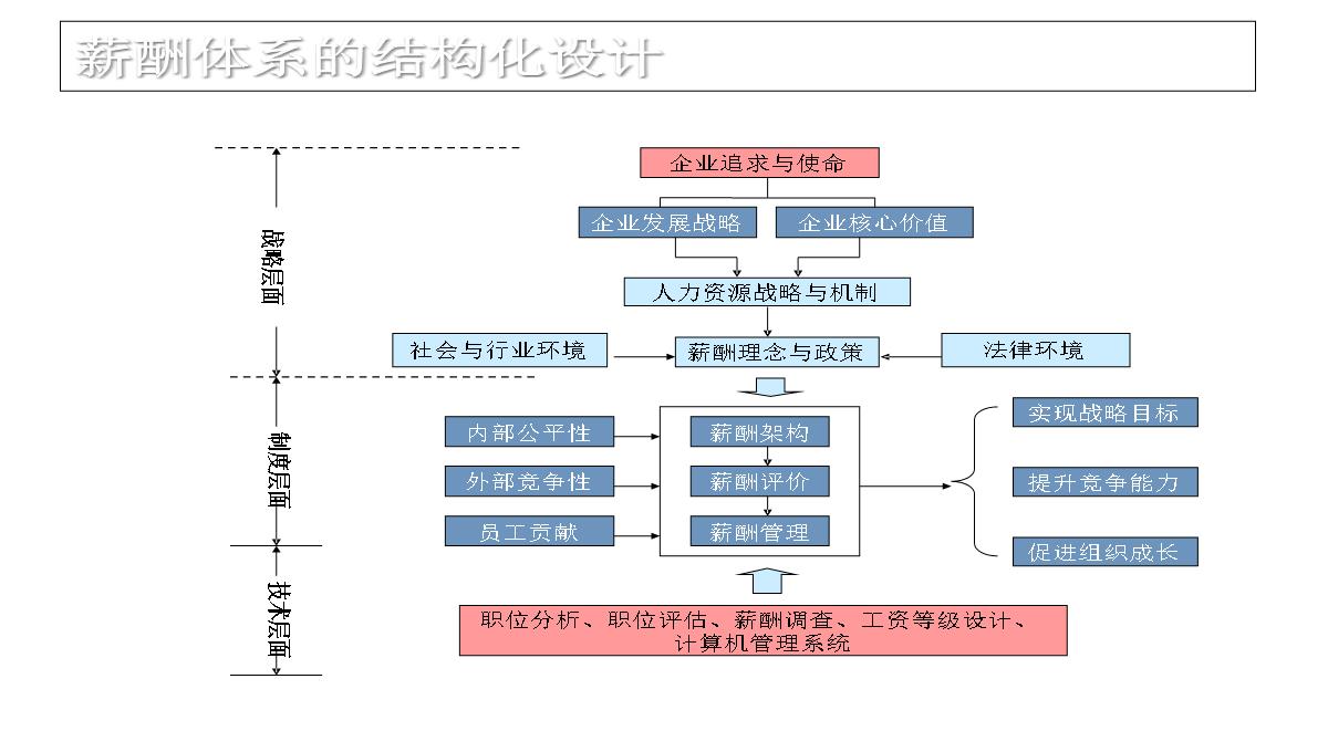 企业薪酬培训PPT模板_15