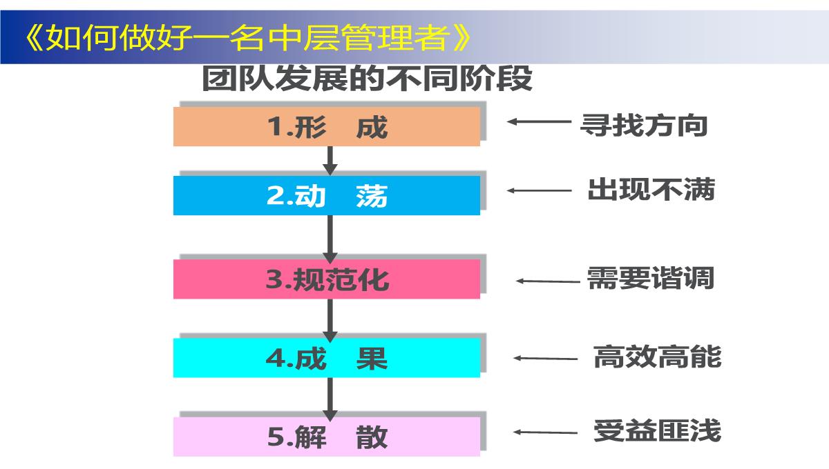 企业中层管理培训PPT模板_85