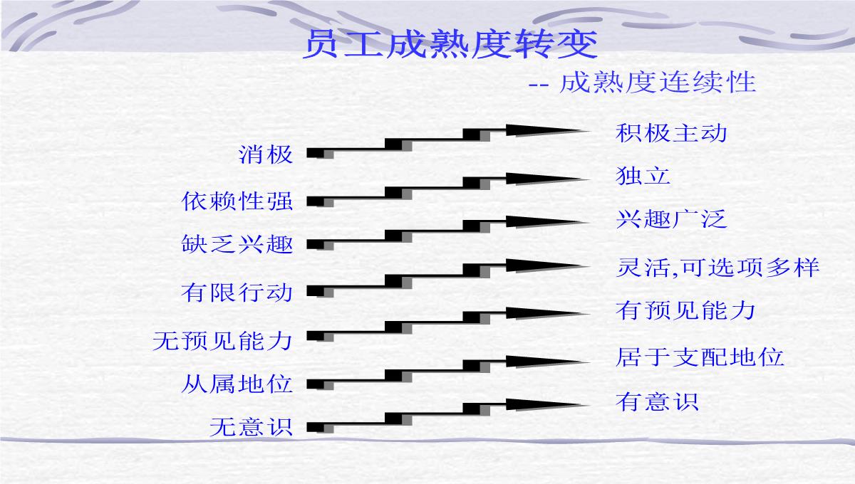 企业员工管理培训PPT模板_13