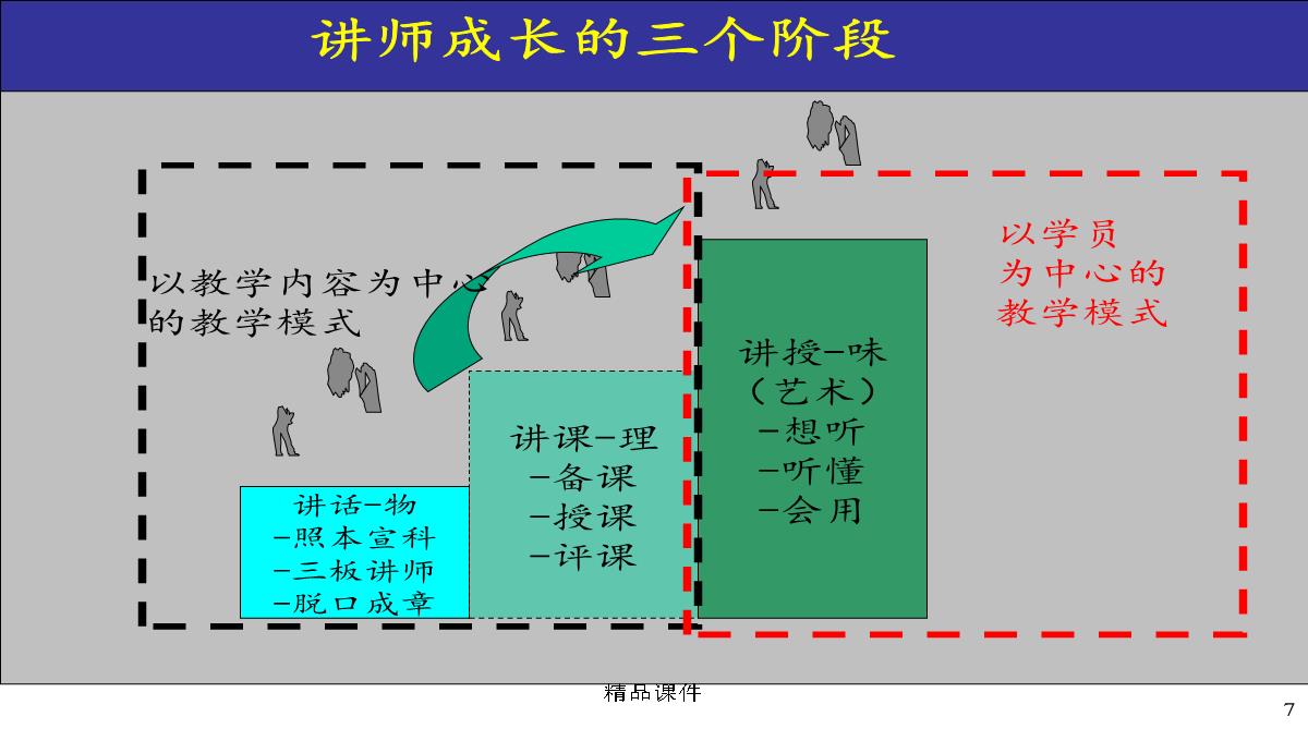 企业内部培训师培训PPT模板_07