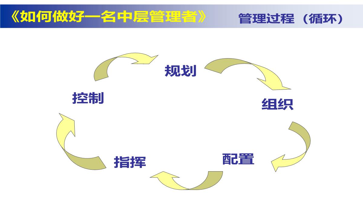 企业中层管理培训PPT模板_17