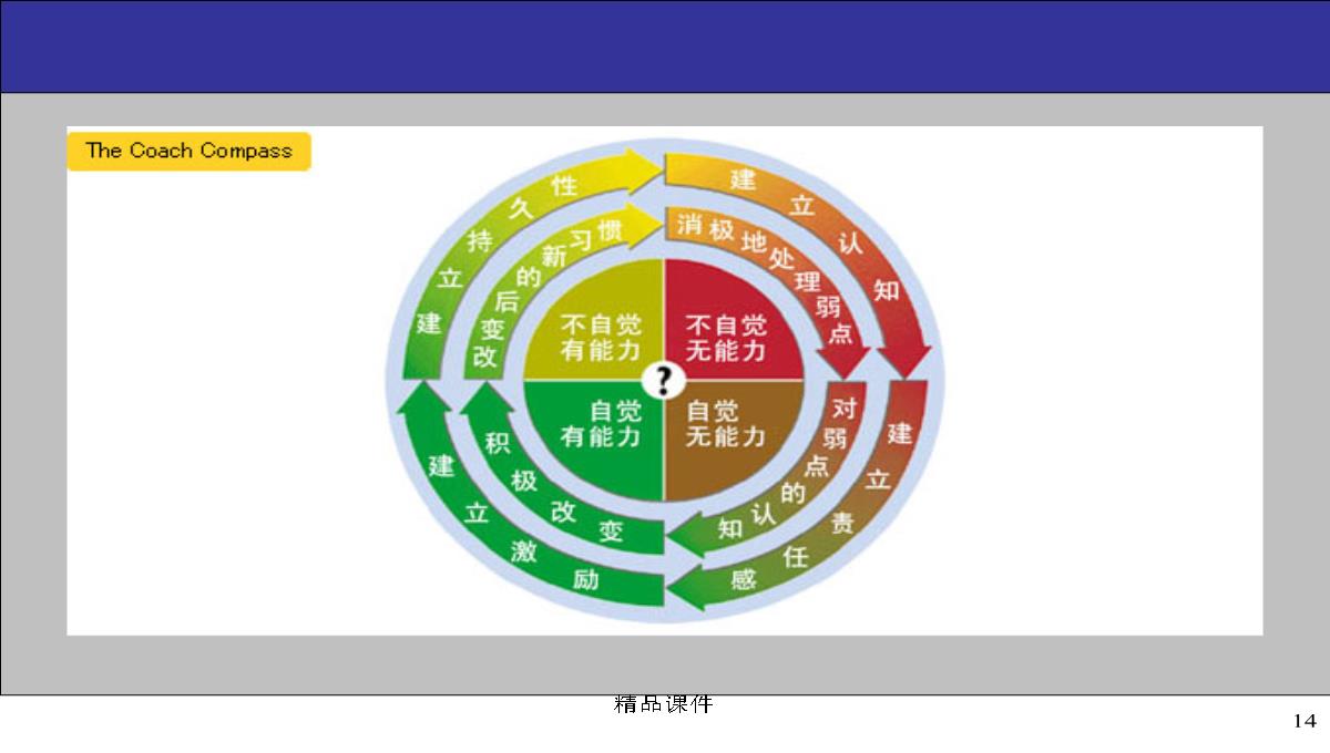 企业内部培训师培训PPT模板_14