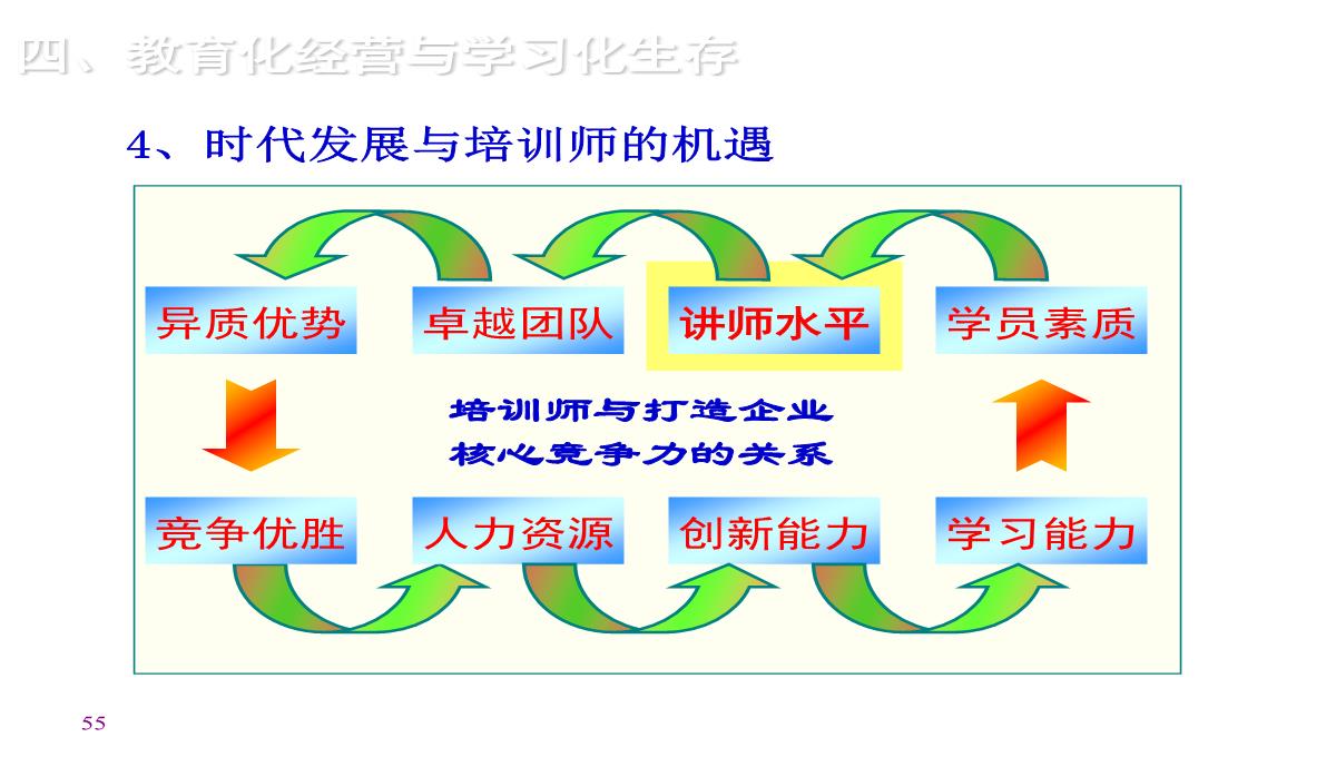 企业内训师培训PPT模板_55