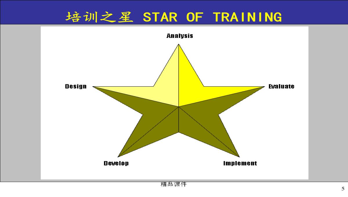 企业内部培训师培训PPT模板_05