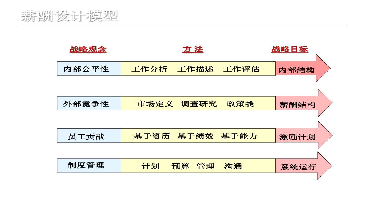 企业薪酬培训PPT模板_14