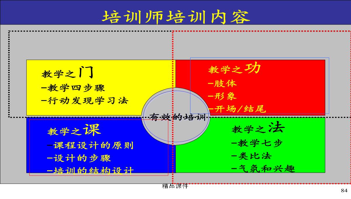 企业内部培训师培训PPT模板_84