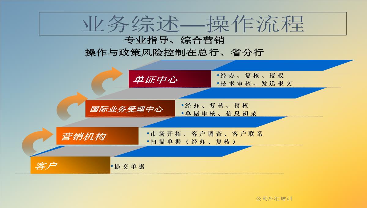 公司外汇培训PPT模板_06