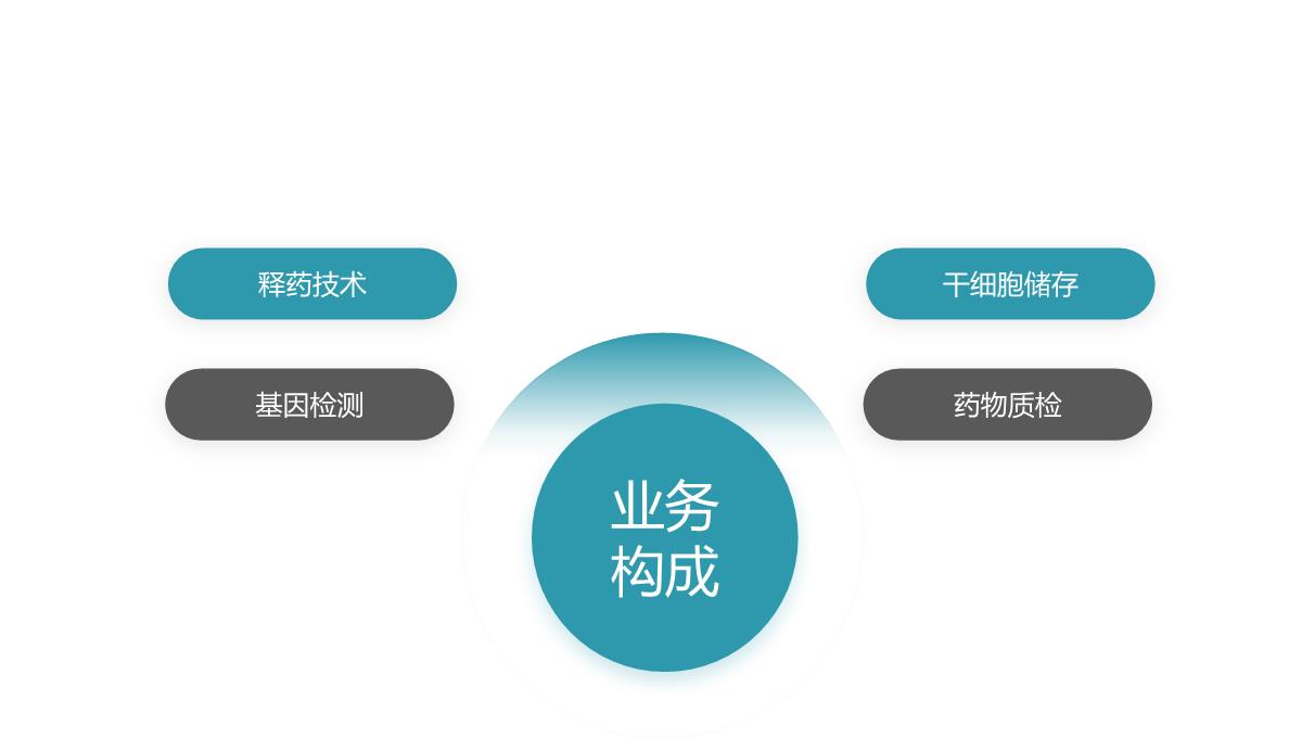 绿色医疗生物企业宣传介绍PPT模板_17