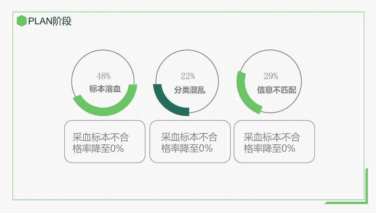 PDCA循环品管圈案例护理汇报PPT模板_06