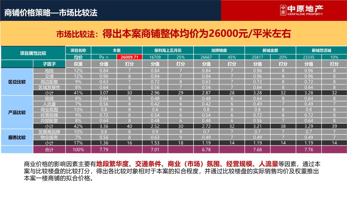 上海-徐行佳兆业城市广场商业综合体营销策划推广提报终稿PPT模板_103