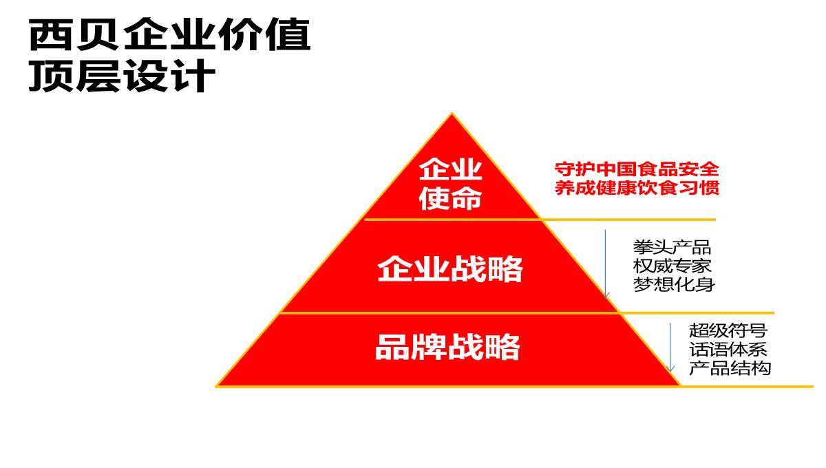 【餐饮策划】西贝莜面村品牌战略全案—用创意引爆战略-市场营销策划2021-餐饮营销策划案例合集-ppPPT模板_18