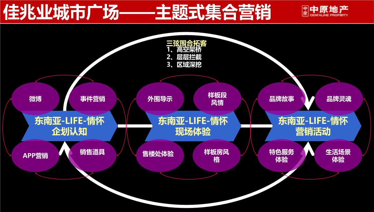 上海-徐行佳兆业城市广场商业综合体营销策划推广提报终稿PPT模板_63