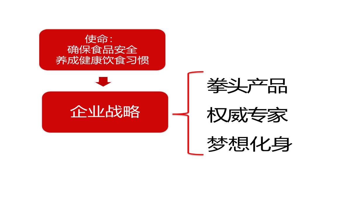 【餐饮策划】西贝莜面村品牌战略全案—用创意引爆战略-市场营销策划2021-餐饮营销策划案例合集-ppPPT模板_40