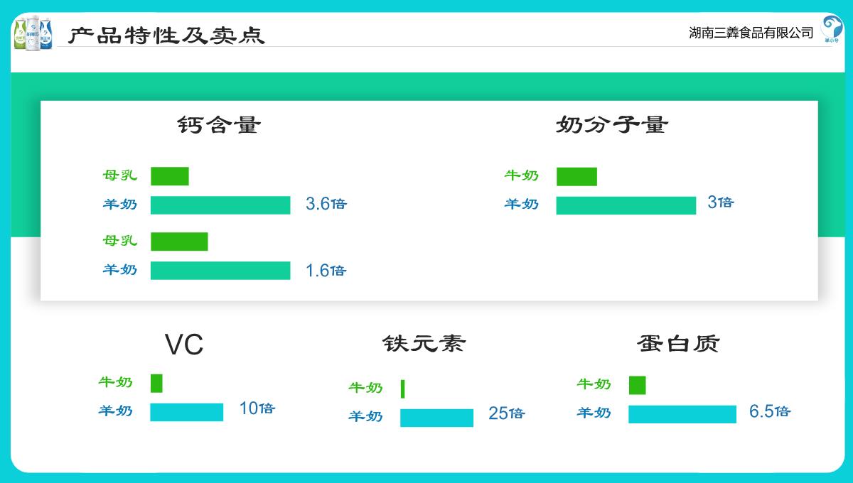 奶制品宣传介绍企业营销策划方案PPT模板_06