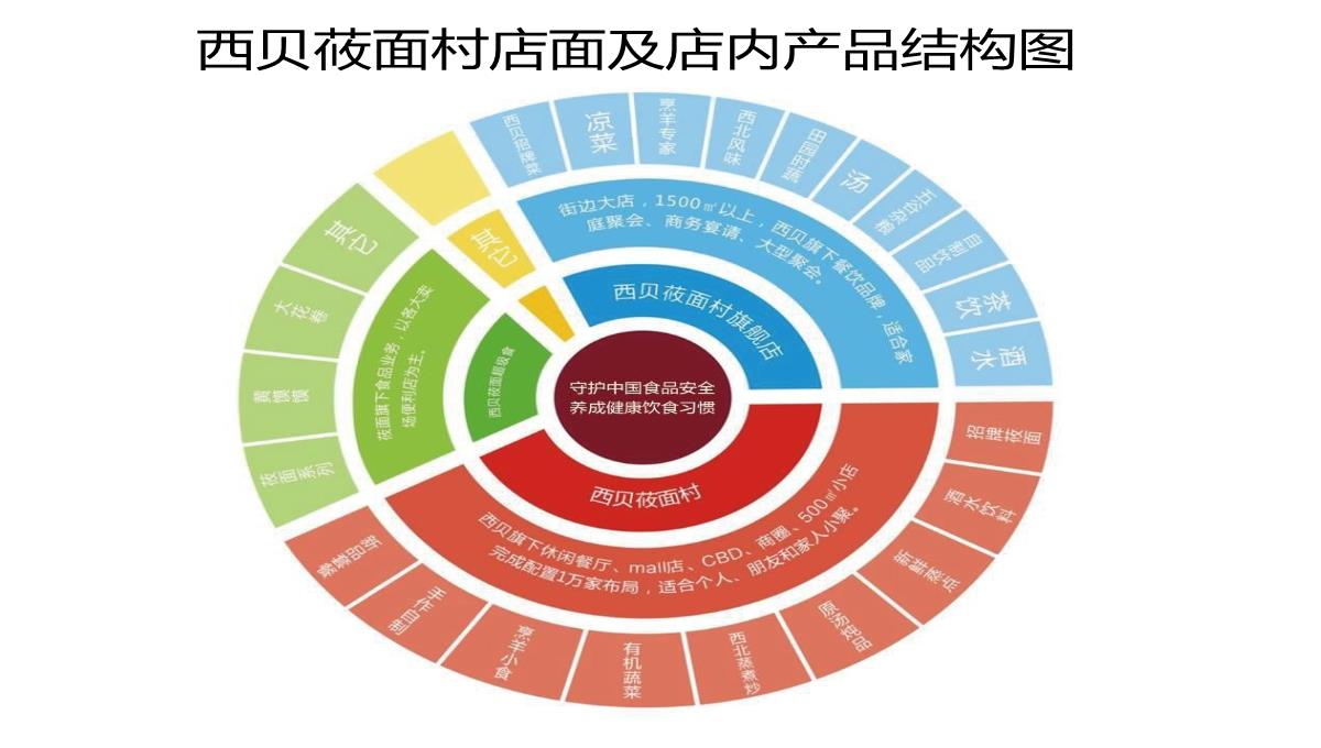 【餐饮策划】西贝莜面村品牌战略全案—用创意引爆战略-市场营销策划2021-餐饮营销策划案例合集-ppPPT模板_74