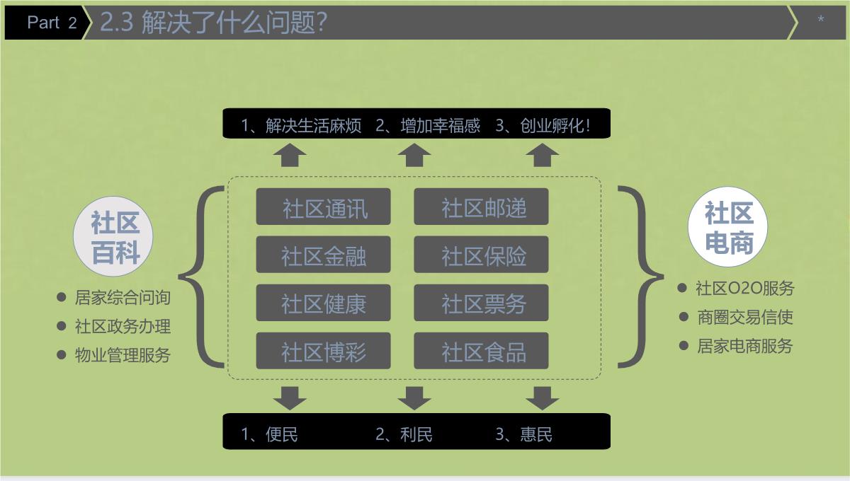 完整标准版商业计划书PPT模板_38