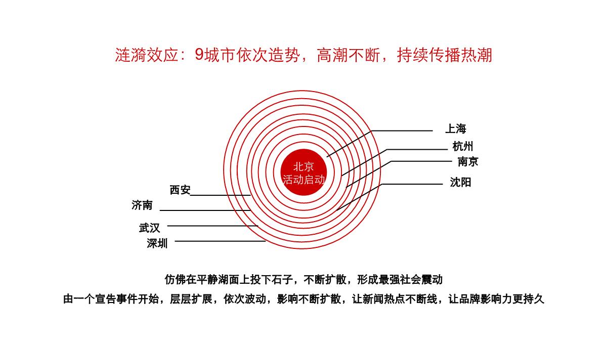 某银行供应链金融服务产品系列发布会暨华夏“真情共赢之旅”品牌全国推广活动策划方案PPT模板_09