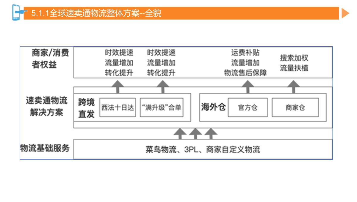 速卖通产品发布与店铺装修PPT模板_06