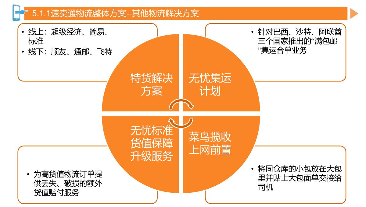 速卖通产品发布与店铺装修PPT模板_17